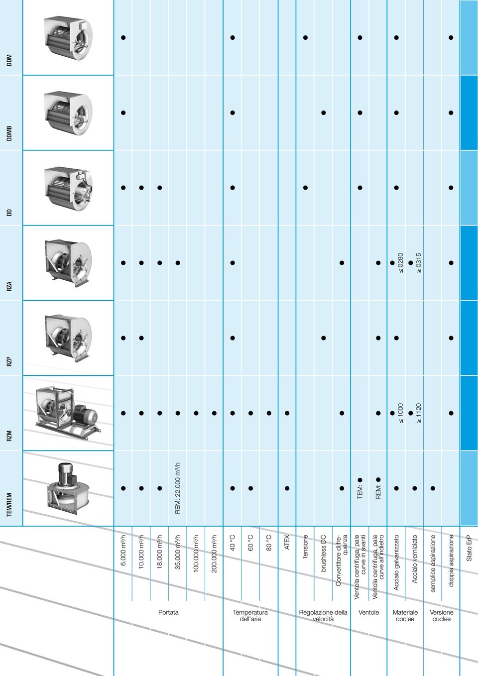 avanti Ventola centrifuga, pale curve all'indietro cciaio galvanizzato cciaio verniciato semplice