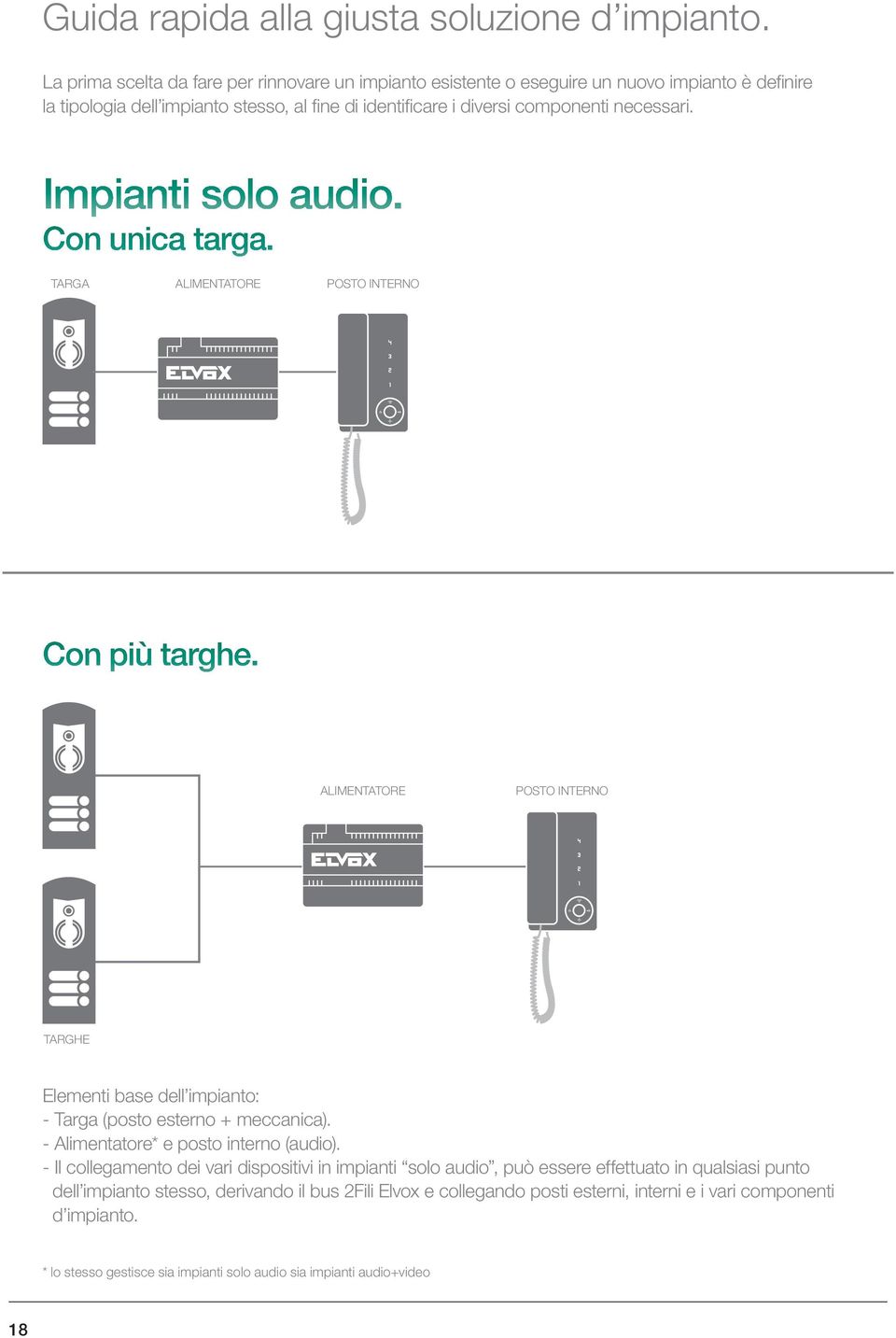 Impianti solo audio. Con unica targa. targa ALImenTATore posto interno Con più targhe. ALImenTATore posto interno TArghe Elementi base dell impianto: - Targa (posto esterno + meccanica).