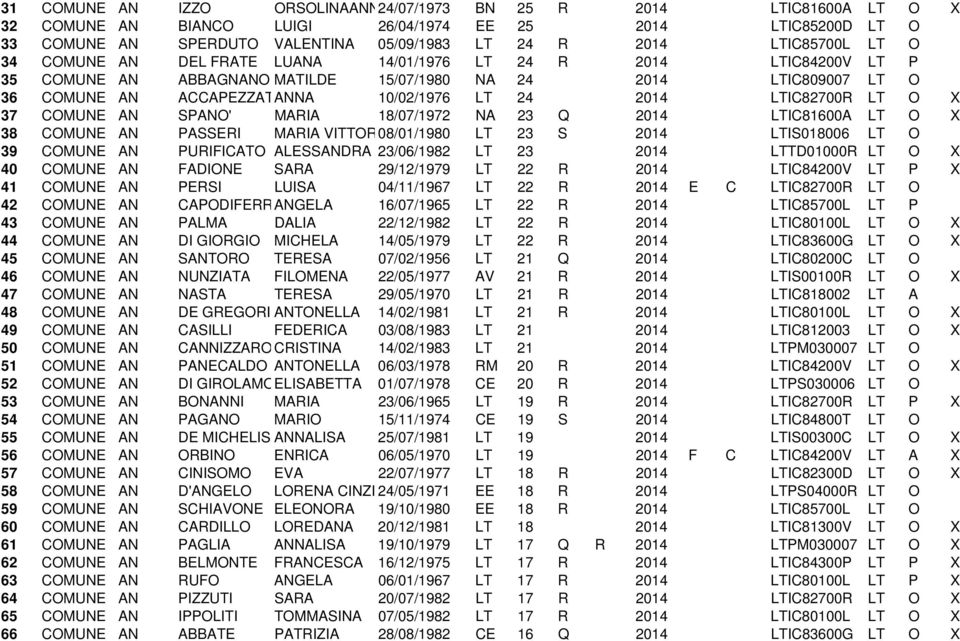 2014 LTIC82700R LT O X 37 COMUNE AN SPANO' MARIA 18/07/1972 NA 23 Q 2014 LTIC81600A LT O X 38 COMUNE AN PASSERI MARIA VITTOR08/01/1980 LT 23 S 2014 LTIS018006 LT O 39 COMUNE AN PURIFICATO ALESSANDRA