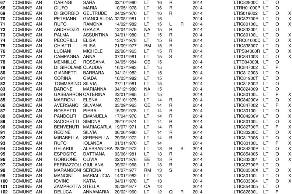 2014 LTIC833004 LT O 73 COMUNE AN PALMA ASSUNTINA 04/01/1980 LT 15 R 2014 LTIC80100L LT O X 74 COMUNE AN PECORILLI ELISA 13/07/1978 LT 15 R 2014 LTRC01000D LT O X 75 COMUNE AN CHIATTI ELISA