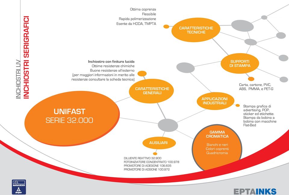 PET-G GENERALI APPLICAZIONI INDUSTRIALI UNIFAST SERIE 32.000 GAMMA CROMATICA DILUENTE REATTIVO 32.900 FOTOINIZIATORE CONCENTRATO 100.978 PROMOTORE DI ADESIONE 106.