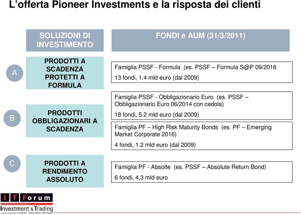 4 mld euro (dal 2009) Famiglia PSSF - Obbligazionario Euro (es. PSSF Obbligazionario Euro 06/2014 con cedola) 18 fondi, 5.