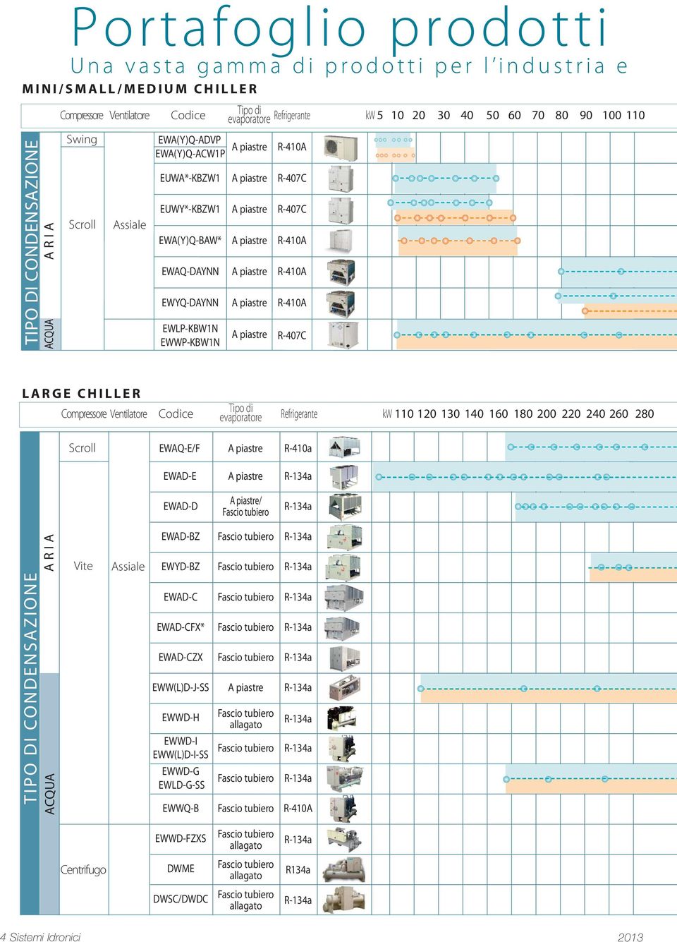EWYQ-DAYNN A piastre R-410A EWLP-KBW1N EWWP-KBW1N Tipo di evaporatore A piastre R-407C LARGE CHILLER Compressore Ventilatore Codice Tipo di evaporatore Refrigerante kw 110 120 130 140 160 180 200 220