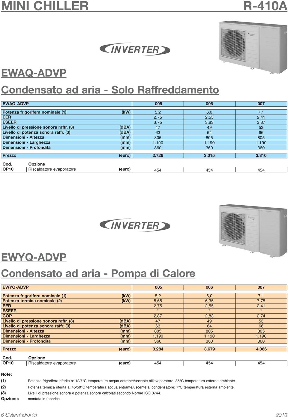310 Opzione OP10 Riscaldatore evaporatore (euro) 454 454 454 EWYQ-ADVP Condensato ad aria - Pompa di Calore EWYQ-ADVP 005 006 007 Potenza termica nominale (2) ES COP Livello di pressione sonora raffr.
