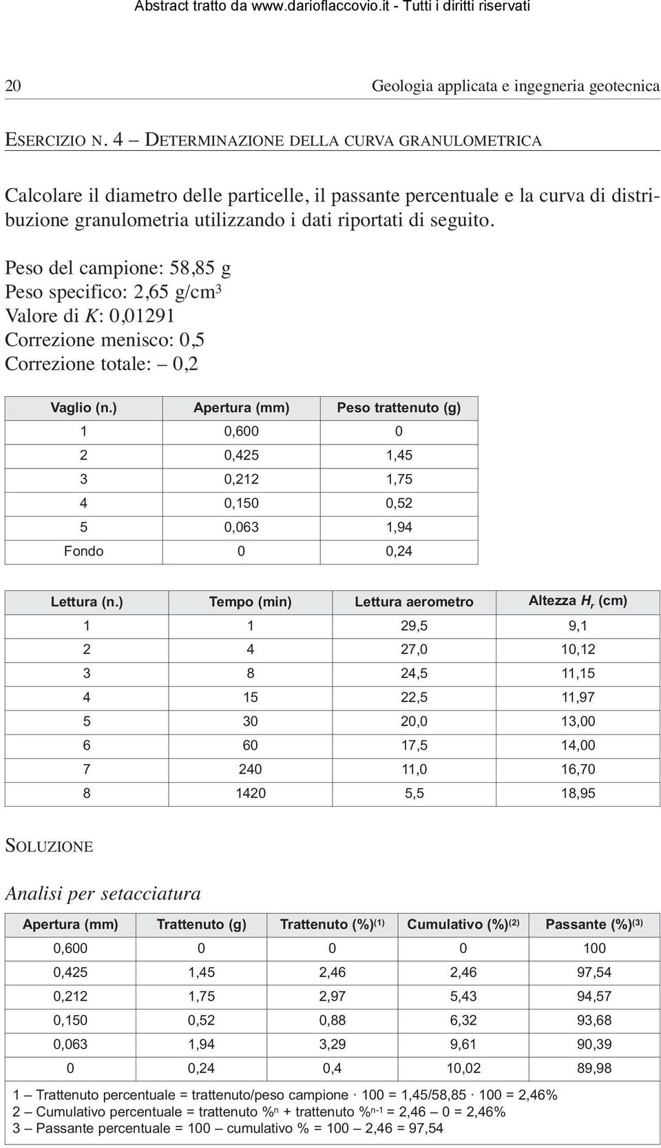 Peso del campione: 58,85 g Peso specifico: 2,65 g/cm 3 Valore di K: 0,01291 Correzione menisco: 0,5 Correzione totale: 0,2 Vaglio (n.