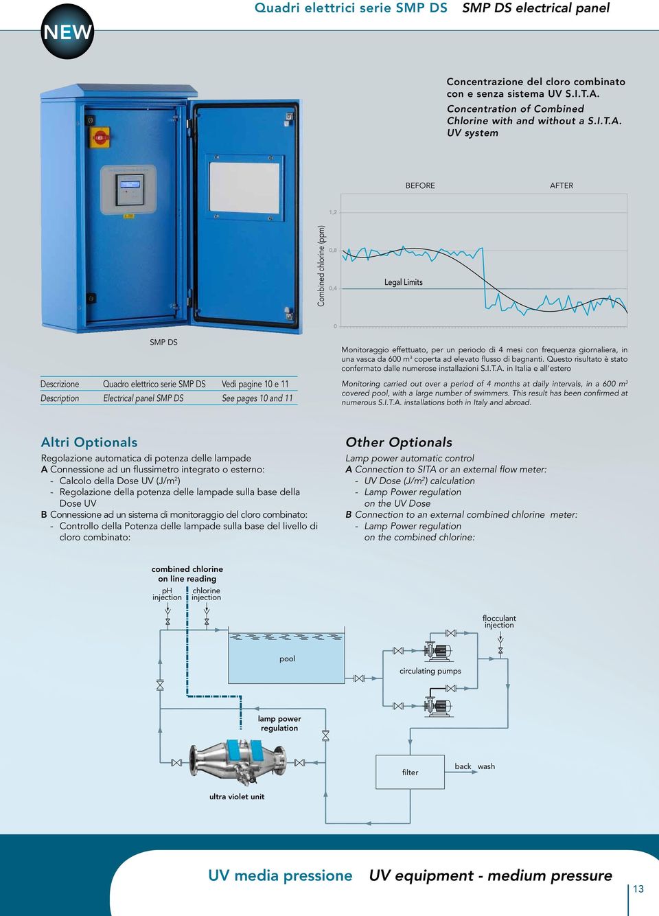 UV system BEFORE AFTER Combined chlorine (ppm) Legal Limits SMP DS Descrizione Quadro elettrico serie SMP DS Vedi pagine 10 e 11 Description Electrical panel SMP DS See pages 10 and 11 Monitoraggio