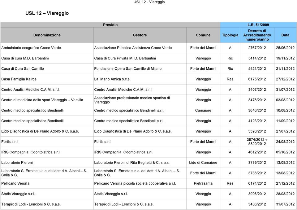 Barbantini Viareggio Ric 5414/2012 19/11/2012 Casa di Cura San Camillo Fondazione Opera San Camillo di Milano Forte dei Marmi Ric 5421/2012 21/11/2012 Casa Famiglia Kairos La Mano Amica s.c.s. Viareggio Res 6175/2012 27/12/2012 Centro Analisi Mediche C.