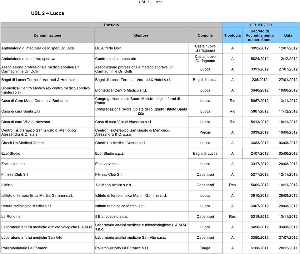 Carmagnini e Dr. Dolfi Lucca A 3391/2012 27/07/2012 Bagni di Lucca Terme J. Varraud & Hotel s.r.l. Bagni di Lucca Terme J. Varraud & Hotel s.r.l. Bagni di Lucca A 235/2012 27/01/2012 Biomedical Centro Medico (ex centro medico sportivo fisioterapia) Associazione professionale medico sportiva Dr.