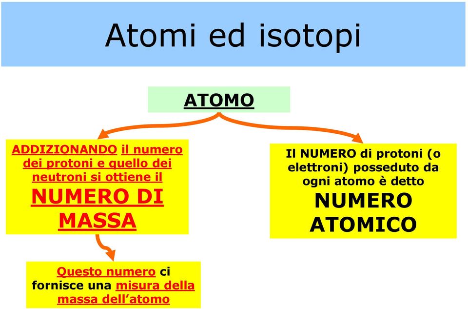 protoni (o elettroni) posseduto da ogni atomo è detto NUMERO