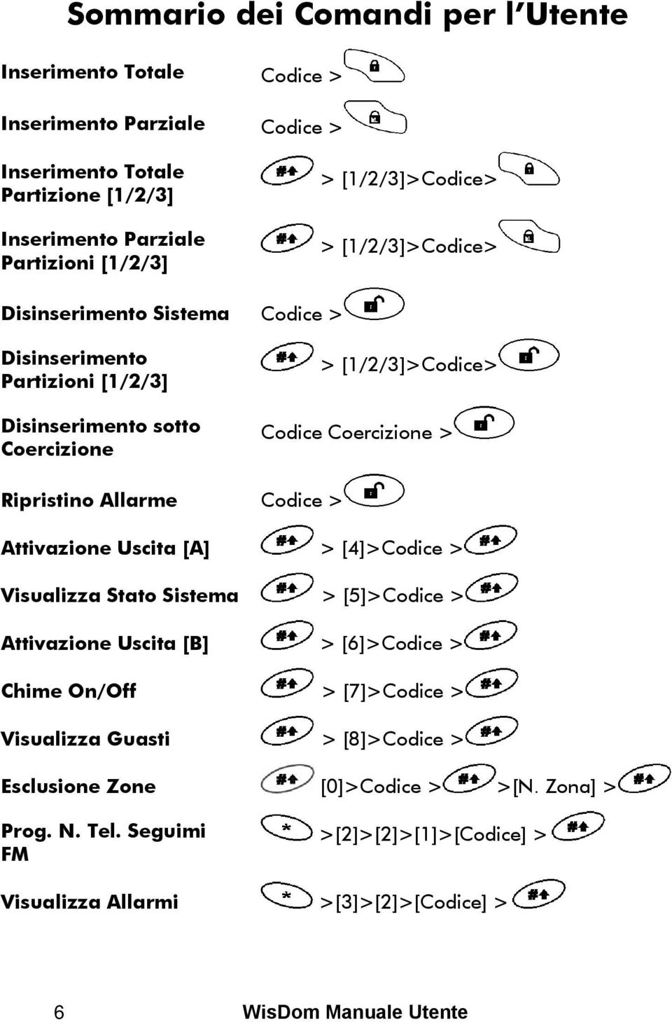 Ripristino Allarme Codice > Attivazione Uscita [A] > [4]>Codice > Visualizza Stato Sistema > [5]>Codice > Attivazione Uscita [B] > [6]>Codice > Chime On/Off > [7]>Codice >