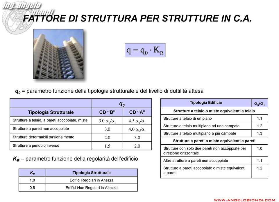 0 K R = parametro funzione della regolarità dell edificio K R Tipologia Strutturale 1.0 Edifici Regolari in Altezza 0.