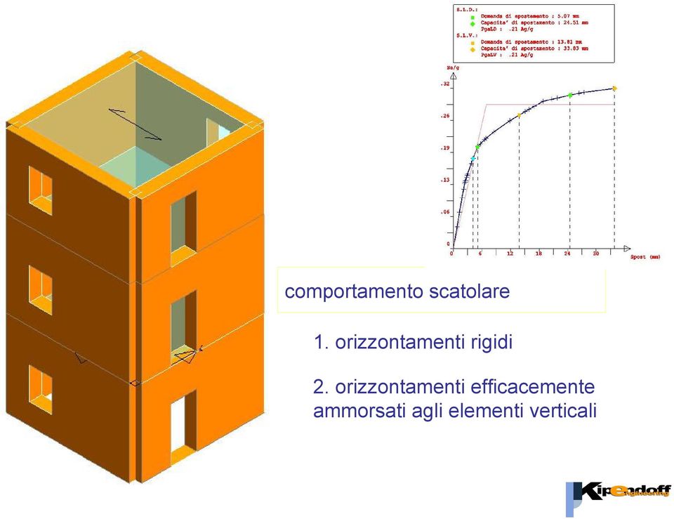 orizzontamenti efficacemente