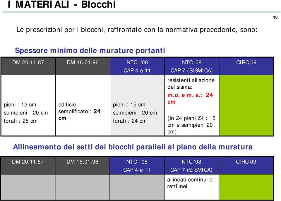 96 CIRC 09 CAP 4 e 11 CAP 7 (SISMICA) resistenti all azione del sisma: pieni : 12 cm semipieni : 20 cm forati : 25 cm edificio semplificato : 24
