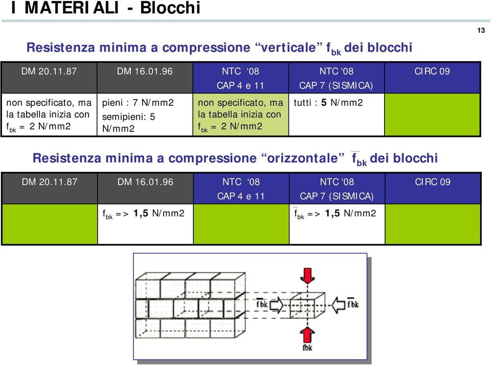 semipieni: 5 N/mm2 non specificato, ma la tabella inizia con f bk = 2 N/mm2 tutti : 5 N/mm2 Resistenza minima a