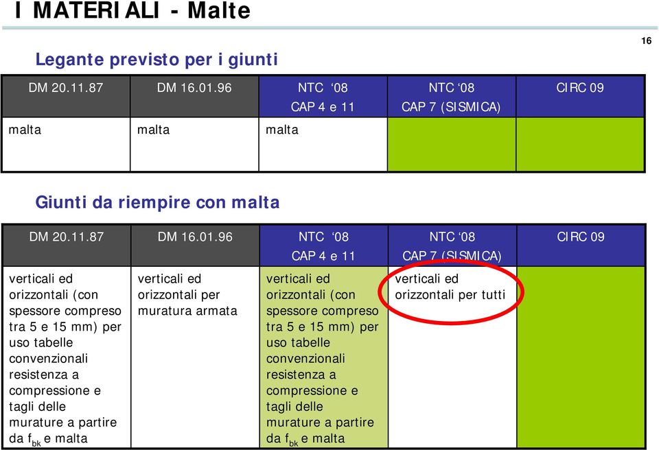 96 CIRC 09 CAP 4 e 11 CAP 7 (SISMICA) verticali ed orizzontali (con spessore compreso tra 5 e 15 mm) per uso tabelle convenzionali resistenza a compressione e