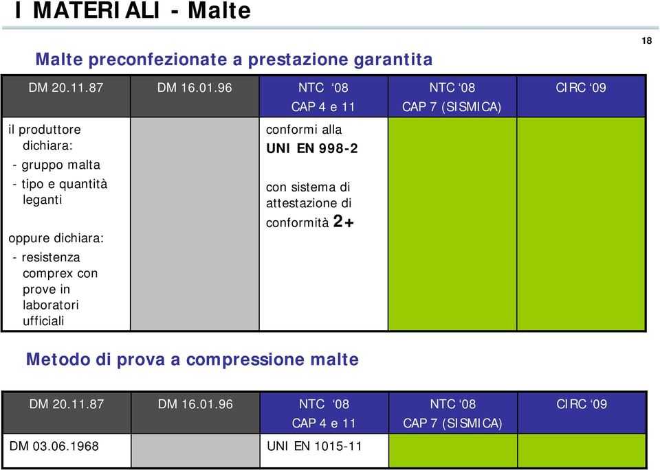 quantità leganti oppure dichiara: con sistema di attestazione di conformità 2+ - resistenza comprex con prove in