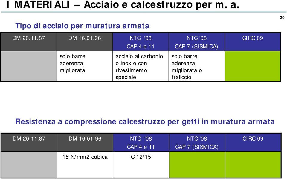 rivestimento speciale solo barre aderenza migliorata o traliccio Resistenza a compressione calcestruzzo