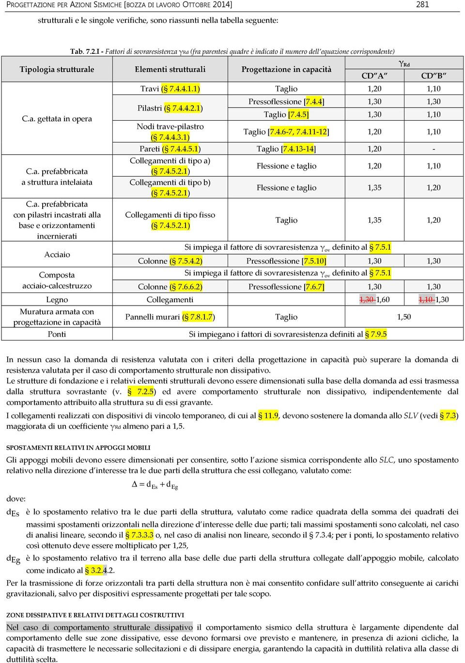 1 strutturali e le singole verifiche, sono riassunti nella tabella seguente: Tab. 7.2.