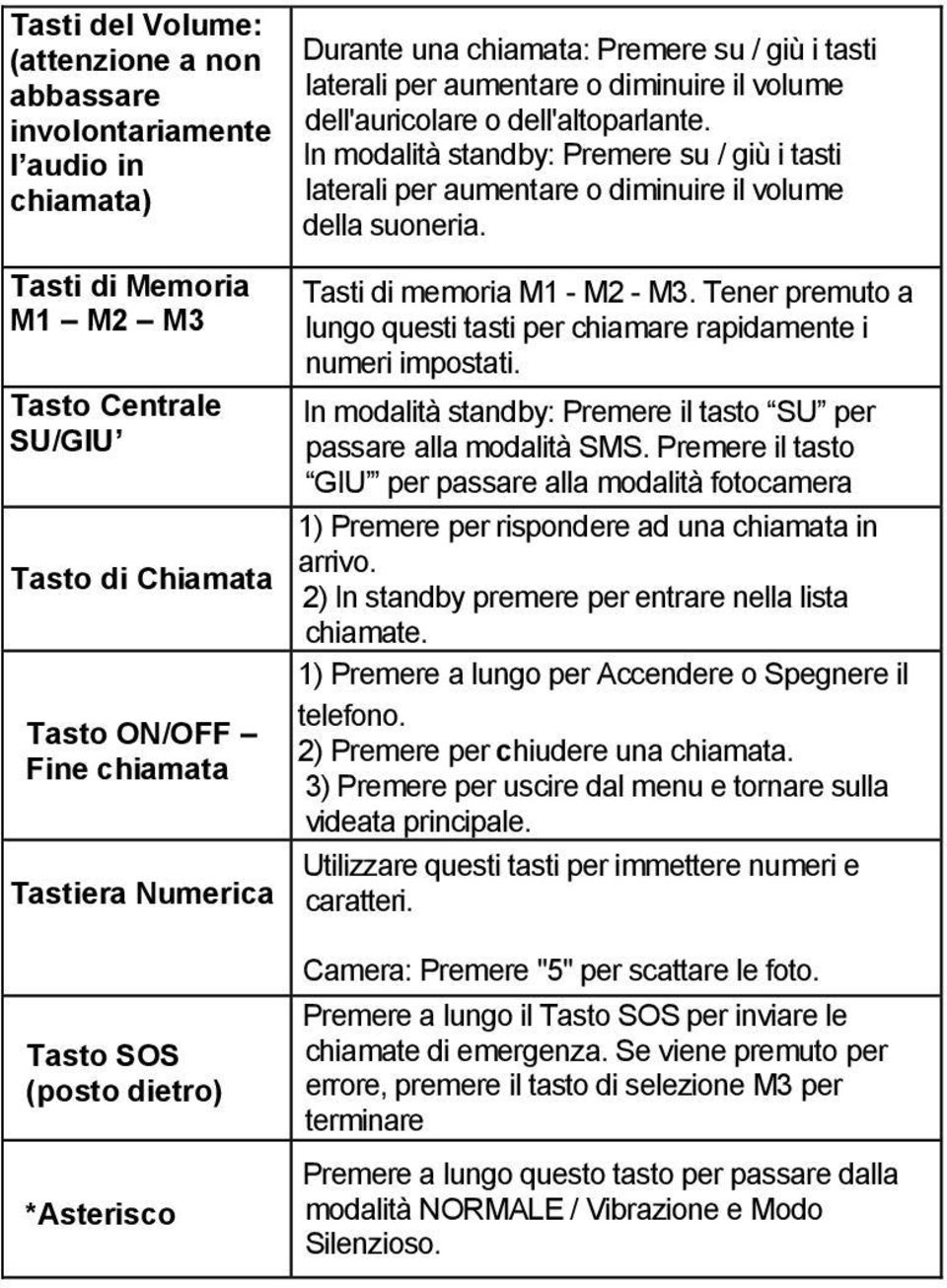 In modalità standby: Premere su / giù i tasti laterali per aumentare o diminuire il volume della suoneria. Tasti di memoria M1 - M2 - M3.