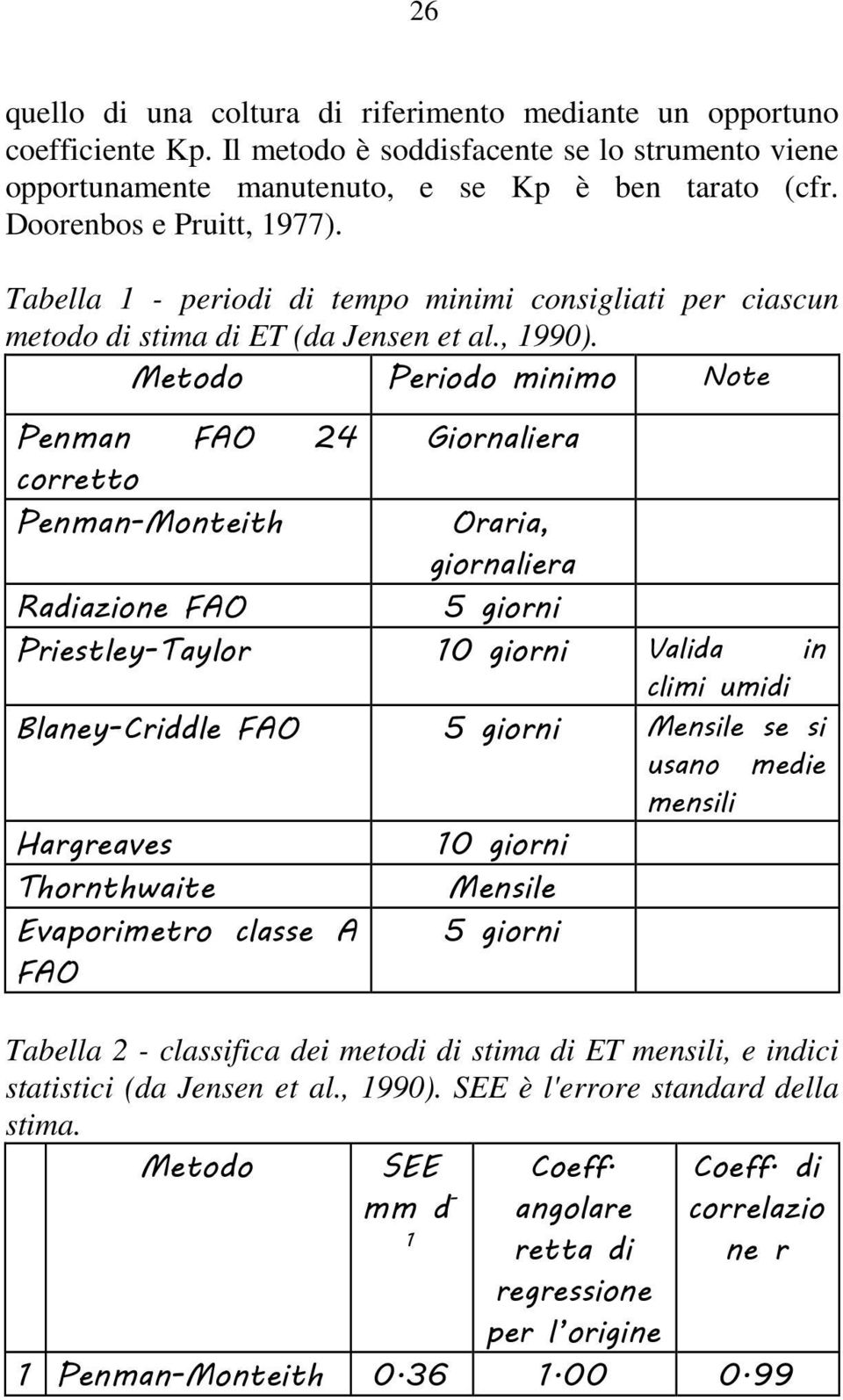 Metodo Periodo minimo Note Penman FAO 24 Giornaliera corretto Penman-Monteith Oraria, giornaliera Radiazione FAO 5 giorni Priestley-Taylor 10 giorni Valida in climi umidi Blaney-Criddle FAO 5 giorni