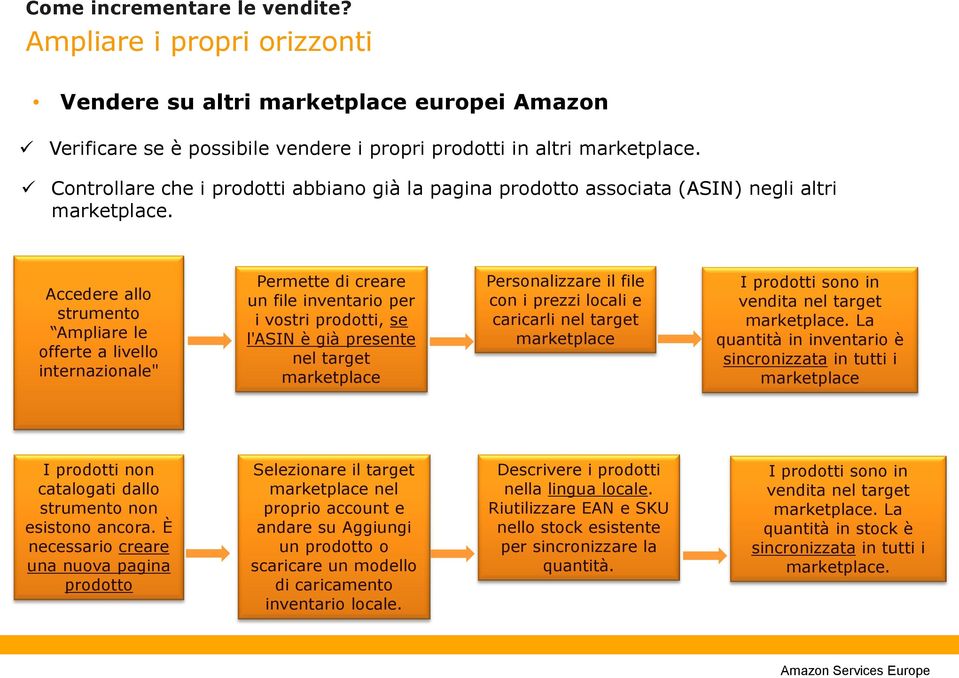 Accedere allo strumento Ampliare le offerte a livello internazionale" Permette di creare un file inventario per i vostri prodotti, se l'asin è già presente nel target marketplace Personalizzare il