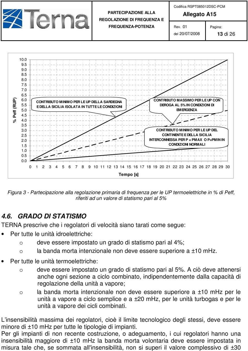 MASSIMO PER LE UP CON DEROGA AL 5% IN CONDIZIONI DI EMERGENZA CONTRIBUTO MINIMO PER LE UP DEL CONTINENTE E DELLA SICILIA INTERCONNESSA PER P = PMAX O P=PMIN IN CONDIZIONI NORMALI Figura 3 -