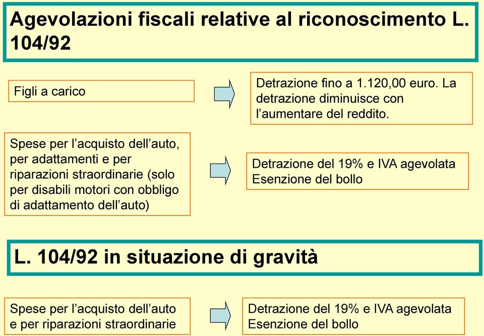 con obbligo di adattamento dell auto) Detrazione fino a 1.120,00 euro. La detrazione diminuisce con l aumentare del reddito.