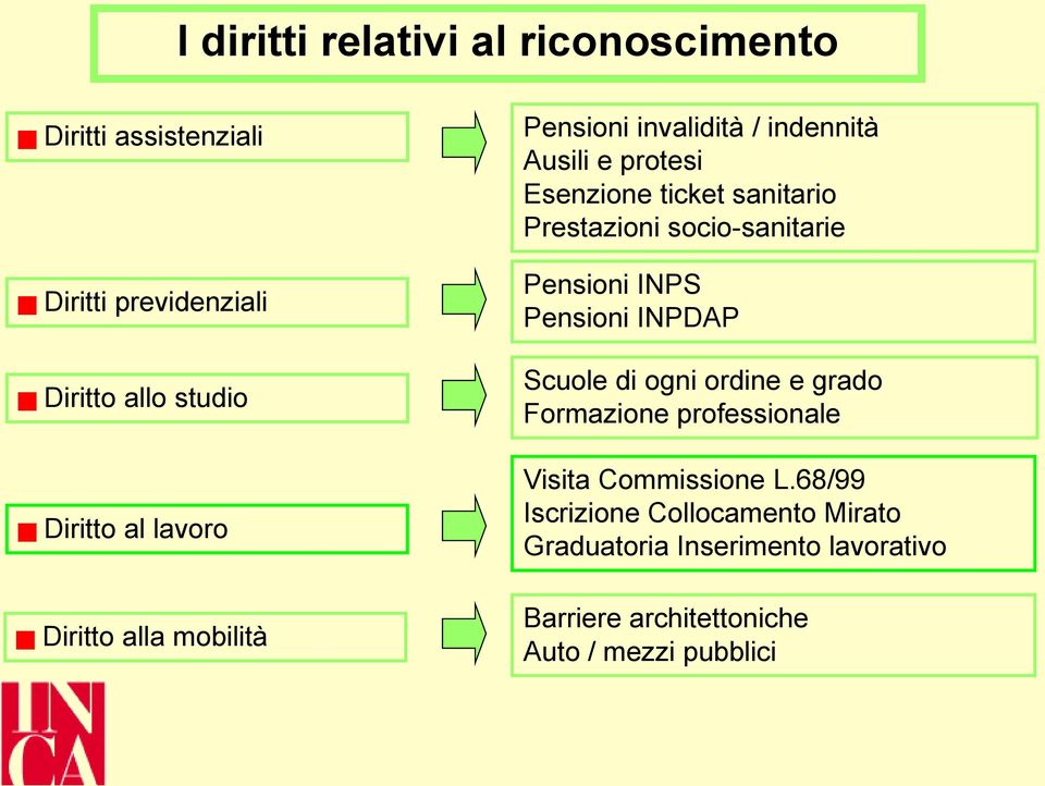 socio-sanitarie Pensioni INPS Pensioni INPDAP Scuole di ogni ordine e grado Formazione professionale Visita