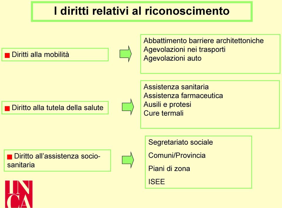 della salute Assistenza sanitaria Assistenza farmaceutica Ausili e protesi Cure