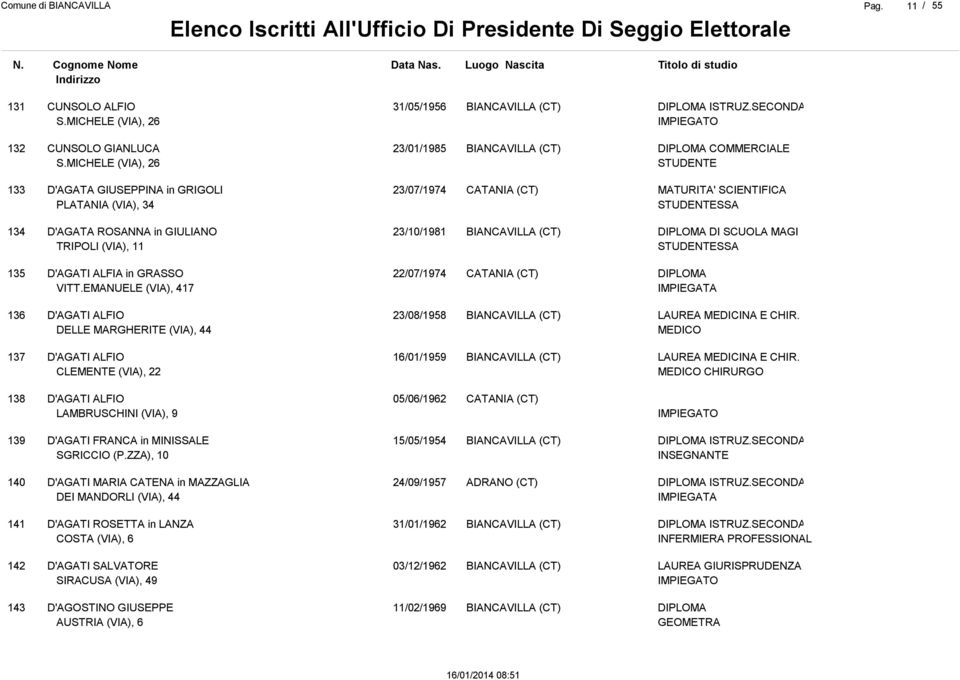 in GRASSO VITT.EMANUELE (VIA), 417 22/07/1974 136 D'AGATI ALFIO DELLE MARGHERITE (VIA), 44 23/08/1958 MEDICINA E CHIR. MEDICO 137 D'AGATI ALFIO CLEMENTE (VIA), 22 16/01/1959 MEDICINA E CHIR.