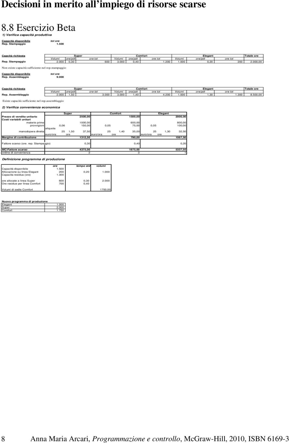 000,00 Non esiste capacità sufficiente nel rep.stampaggio Capacità disponibile tot ore Rep. Assemblaggio 9.