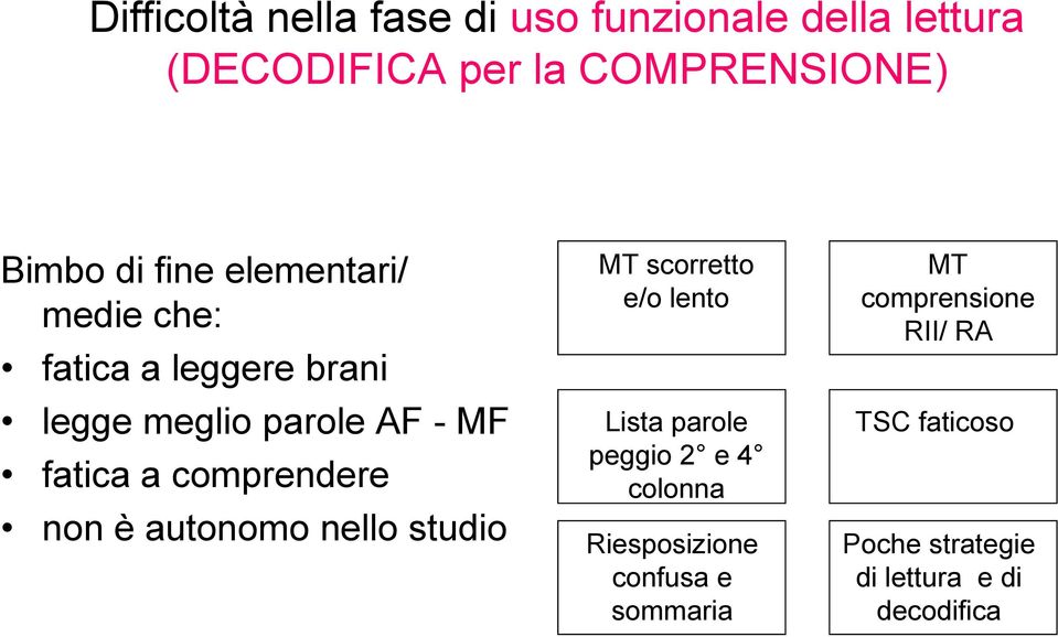 comprendere non è autonomo nello studio MT scorretto e/o lento Lista parole peggio 2 e 4 colonna