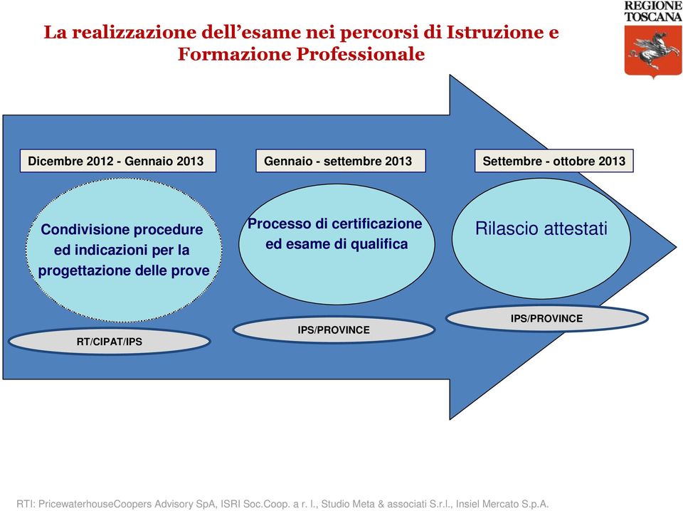 Condivisione procedure ed indicazioni per la progettazione delle prove Processo di