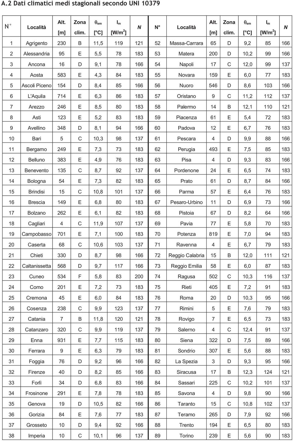 em I m [W/m 2 ] N 1 Agrigento 230 B 11,5 119 121 52 Massa-Carrara 65 D 9,2 85 166 2 Alessandria 95 E 5,5 78 183 53 Matera 200 D 10,2 99 166 3 Ancona 16 D 9,1 78 166 54 Napoli 17 C 12,0 99 137 4 Aosta