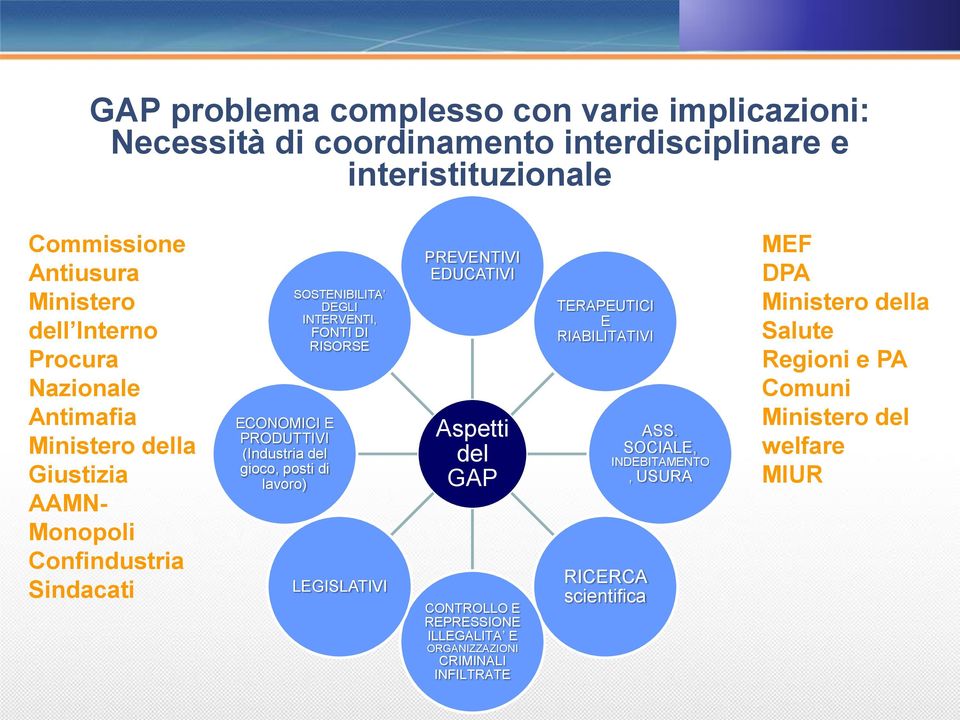 SOSTENIBILITA DEGLI INTERVENTI, FONTI DI RISORSE LEGISLATIVI PREVENTIVI EDUCATIVI Aspetti del GAP CONTROLLO E REPRESSIONE ILLEGALITA E ORGANIZZAZIONI CRIMINALI