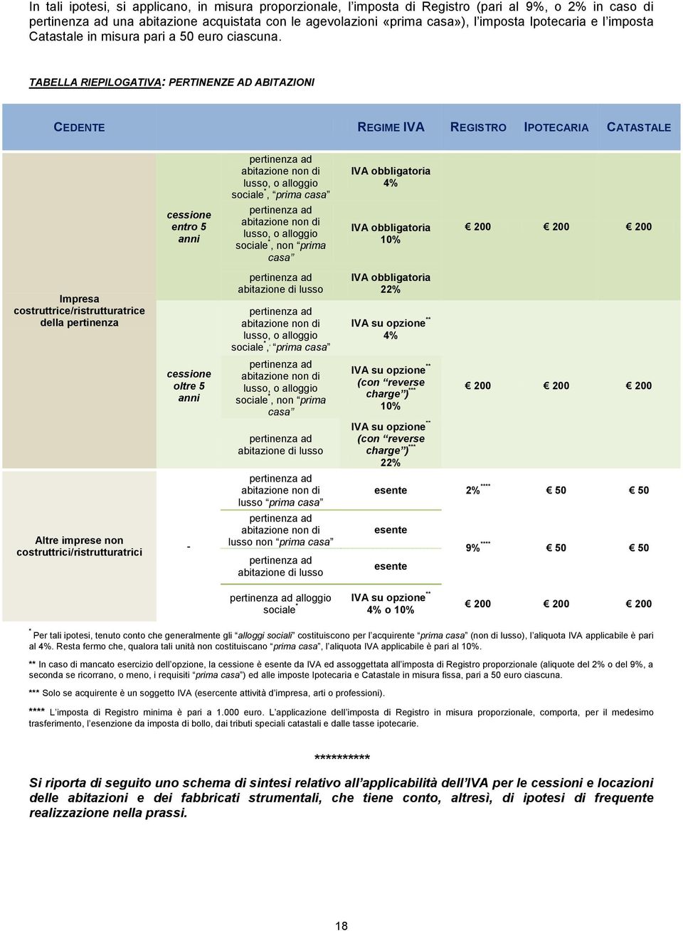 TABELLA RIEPILOGATIVA: PERTINENZE AD ABITAZIONI CEDENTE REGIME IVA REGISTRO IPOTECARIA CATASTALE pertinenza ad lusso, o alloggio sociale *, prima casa pertinenza ad lusso, o alloggio sociale *, non