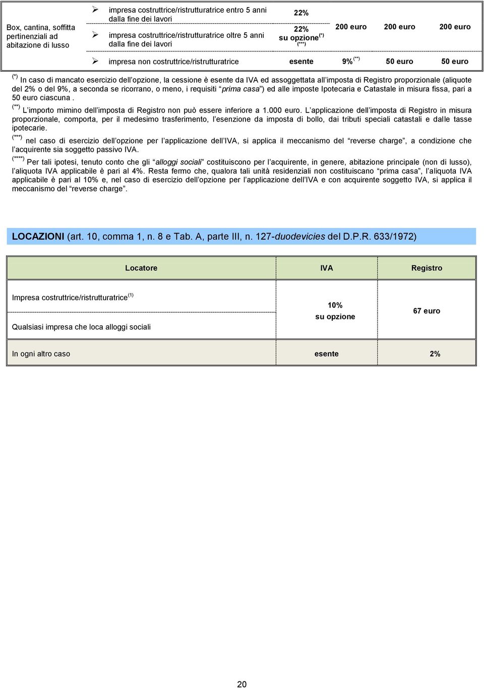 Registro proporzionale (aliquote del 2% o del 9%, a seconda se ricorrano, o meno, i requisiti prima casa ) ed alle imposte Ipotecaria e Catastale in misura fissa, pari a 50 euro ciascuna.