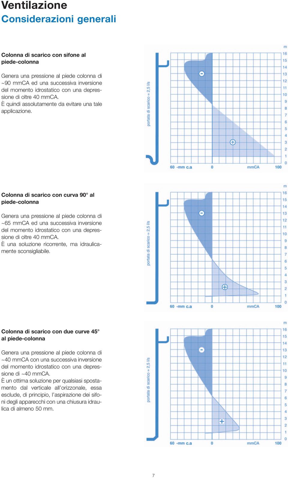 Colonna di scarico con curva 90 al piede-colonna Genera una pressione al piede colonna di ~65 mmca ed una successiva inversione del momento idrostatico con una depressione di oltre 40 mmca.