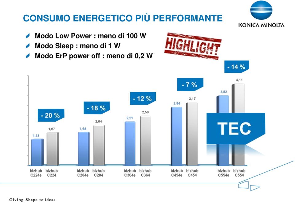 meno di 100 W Modo Sleep : meno