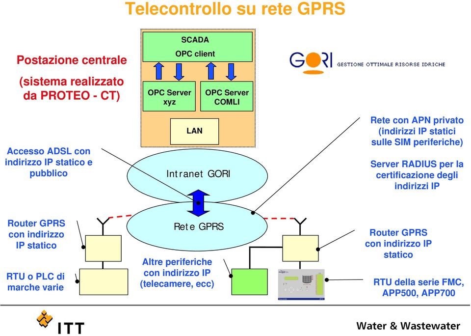 periferiche) Server RADIUS per la certificazione degli indirizzi IP Router GPRS con indirizzo IP statico RTU o PLC di marche