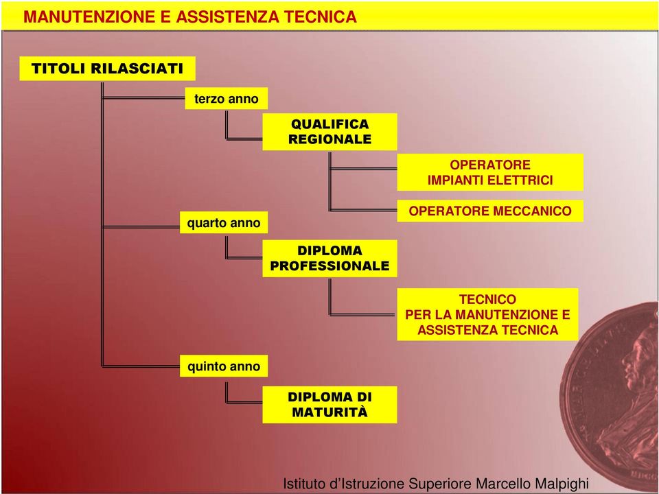 DIPLOMA PROFESSIONALE TECNICO PER LA MANUTENZIONE E ASSISTENZA TECNICA