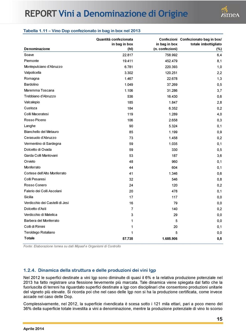 confezioni) Confezionato bag in box/ totale imbottigliato (%) Soave 22.817 758.992 6,4 Piemonte 19.411 452.479 8,1 Montepulciano d Abruzzo 6.781 220.393 1,0 Valpolicella 3.302 120.251 2,2 Romagna 1.