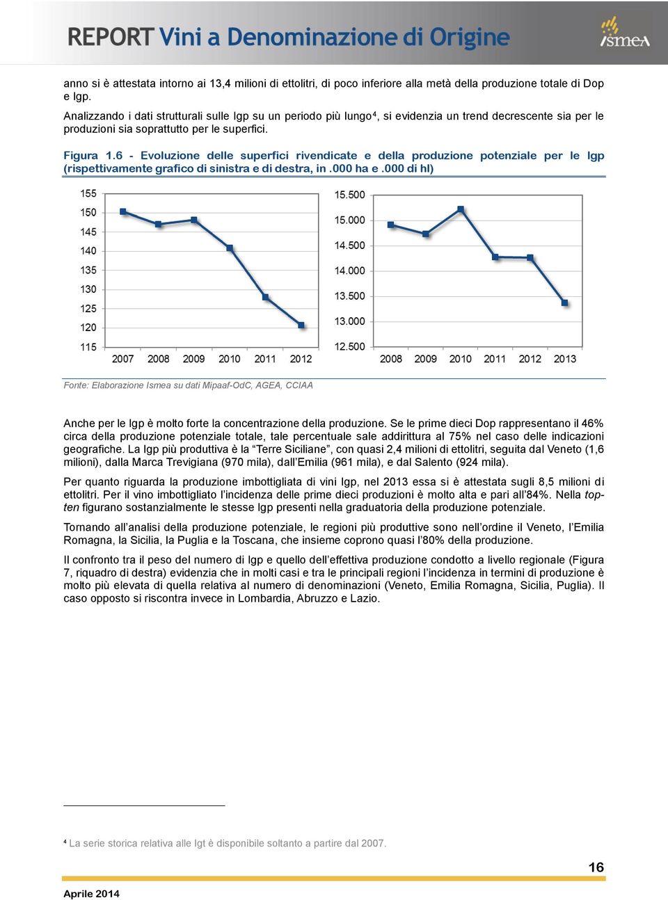 6 - Evoluzione delle superfici rivendicate e della produzione potenziale per le Igp (rispettivamente grafico di sinistra e di destra, in.000 ha e.