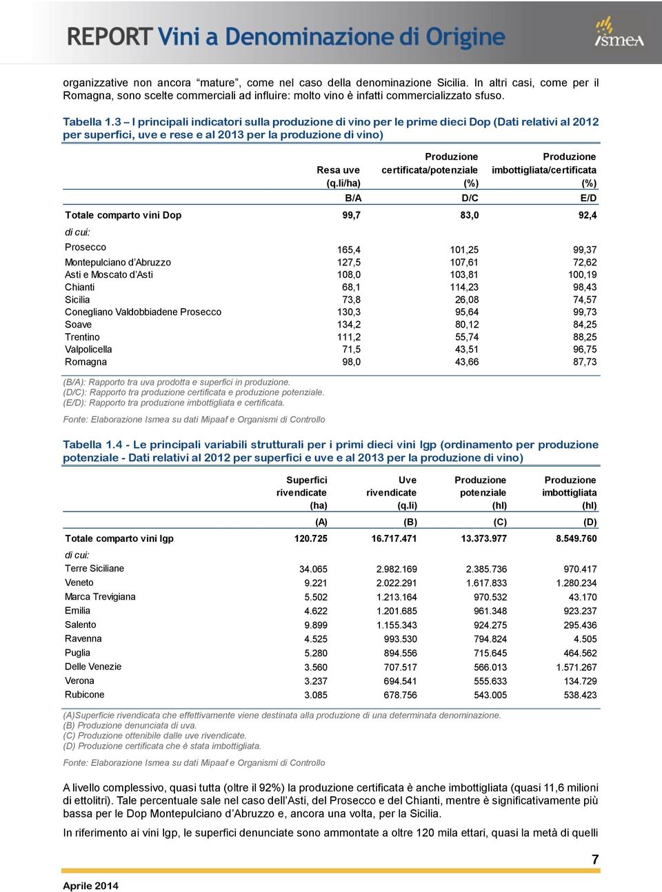 3 I principali indicatori sulla produzione di vino per le prime dieci Dop (Dati relativi al 2012 per superfici, uve e rese e al 2013 per la produzione di vino) (B/A): Rapporto tra uva prodotta e