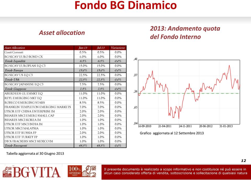 5% 7.5% 0.0% Totale Giappone 7.5% 7.5% 0.0% ABERDEEN GL EMMKT EQ 11.0% 11.0% 0.0% REYL EMERGING MKT EQ 11.0% 11.0% 0.0% ROBECO EMERGING STARS 8.5% 8.5% 0.0% FRANKLIN TEMPLETON EMERGING MARKETS 7.0% 7.