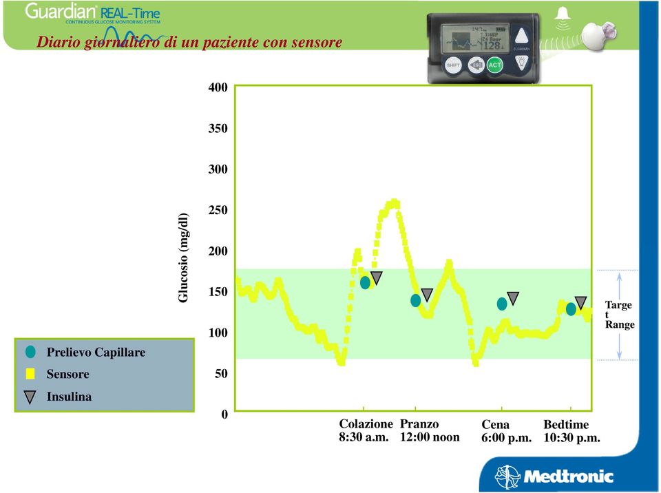 100 Targe t Range Sensore 50 Insulina 0 Colazione 8:30