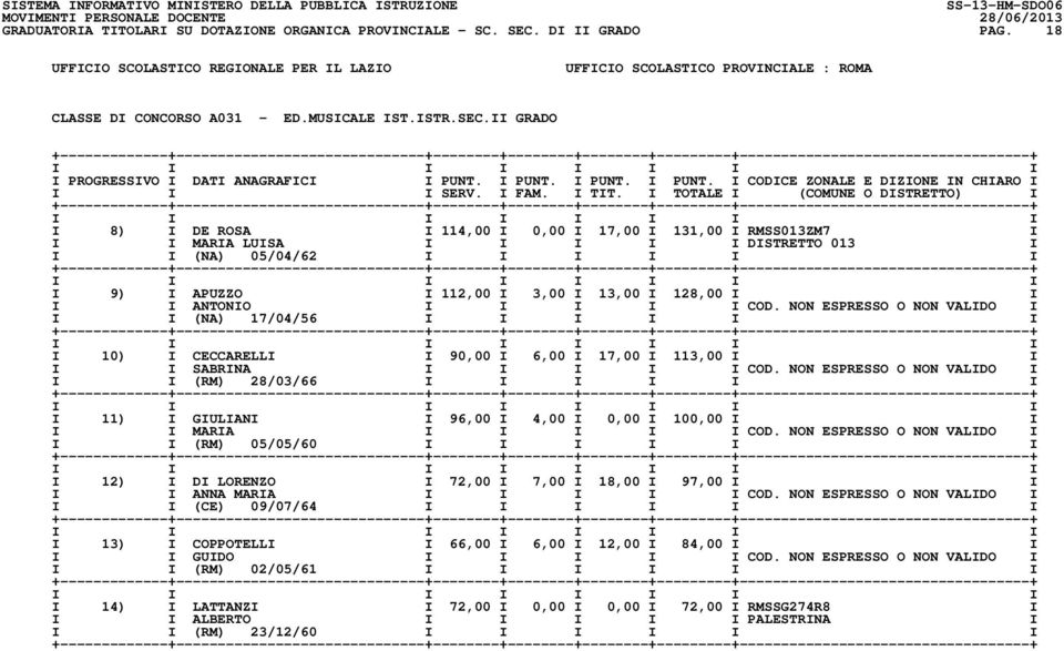 II GRADO I 8) I DE ROSA I 114,00 I 0,00 I 17,00 I 131,00 I RMSS013ZM7 I I I MARIA LUISA I I I I I DISTRETTO 013 I I I (NA) 05/04/62 I I I I I I I 9) I APUZZO I 112,00 I 3,00 I 13,00 I 128,00 I I I I