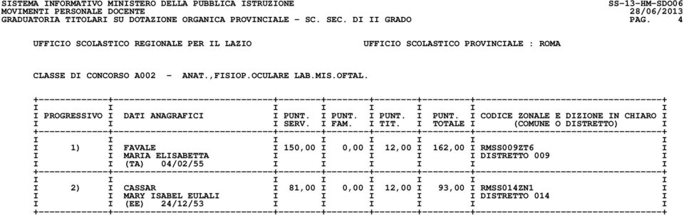 I 1) I FAVALE I 150,00 I 0,00 I 12,00 I 162,00 I RMSS009ZT6 I I I MARIA ELISABETTA I I I I I DISTRETTO