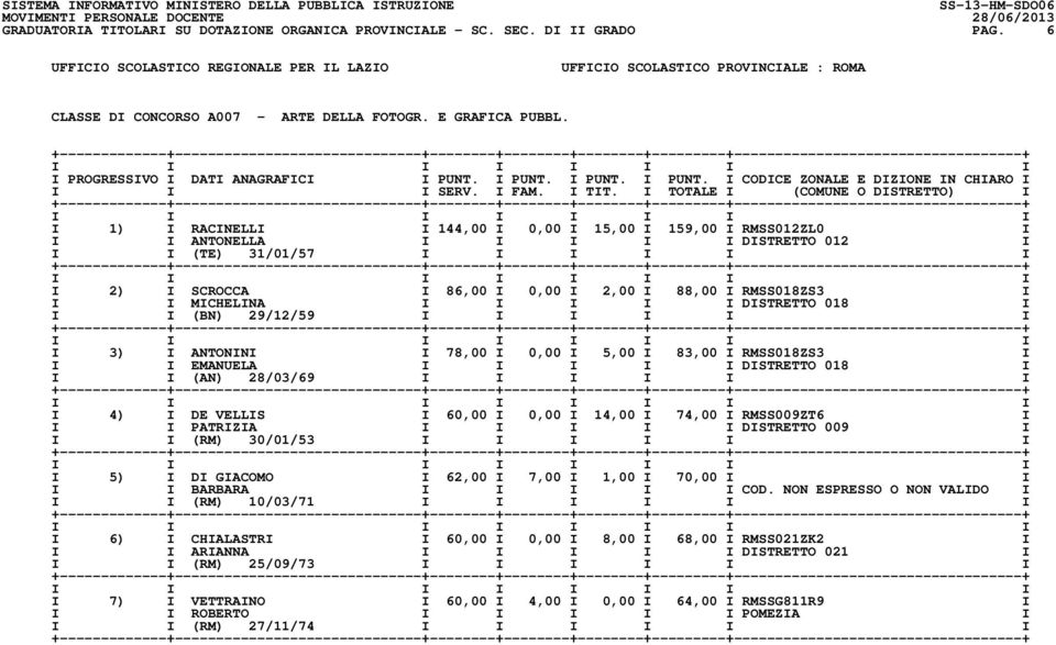 MICHELINA I I I I I DISTRETTO 018 I I I (BN) 29/12/59 I I I I I I I 3) I ANTONINI I 78,00 I 0,00 I 5,00 I 83,00 I RMSS018ZS3 I I I EMANUELA I I I I I DISTRETTO 018 I I I (AN) 28/03/69 I I I I I I I