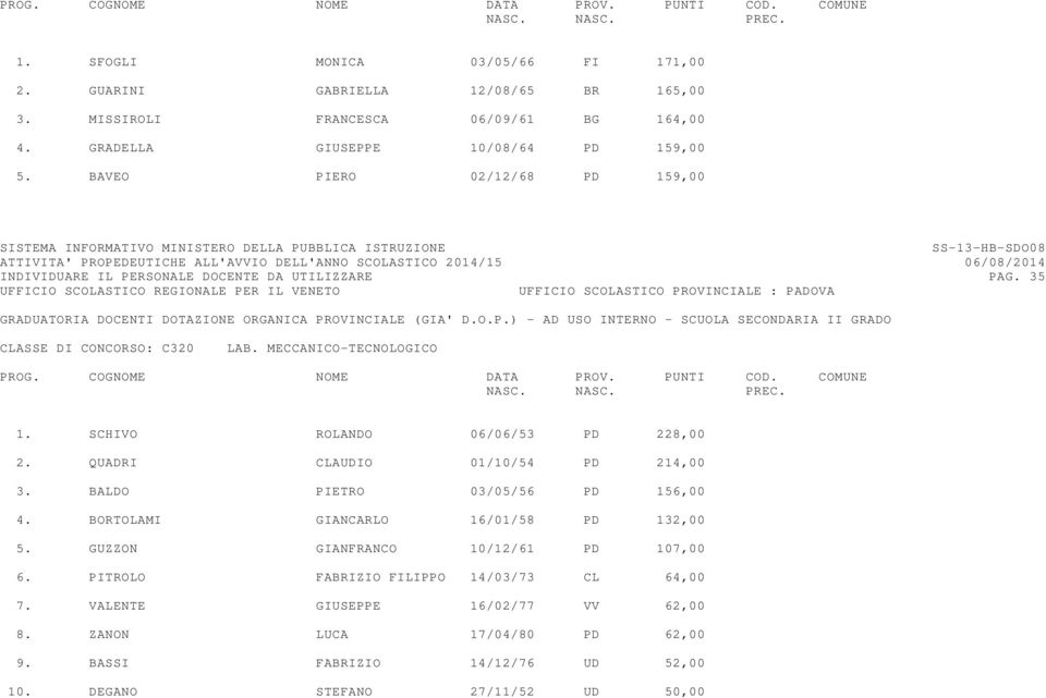 SCHIVO ROLANDO 06/06/53 PD 228,00 2. QUADRI CLAUDIO 01/10/54 PD 214,00 3. BALDO PIETRO 03/05/56 PD 156,00 4. BORTOLAMI GIANCARLO 16/01/58 PD 132,00 5.